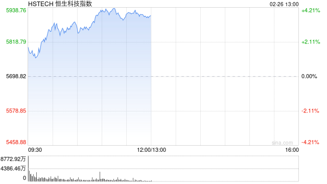 恒生科技指数强势涨超4% 科网股涨势不止 京东大涨逾7%