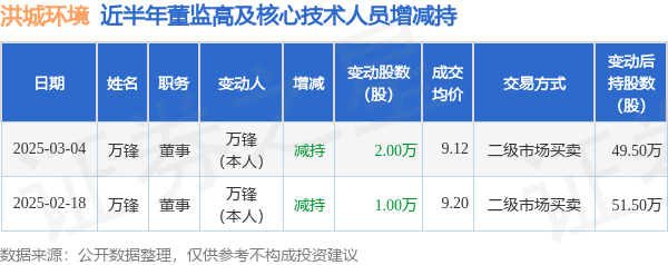 洪城环境：3月4日高管万锋减持股份合计2万股