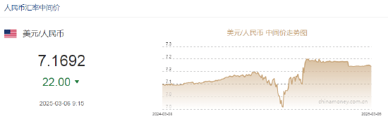 人民币兑美元中间价报7.1692，上调22点！市场已押注美联储今年有三次，美联储褐皮书：消费者支出总体下降