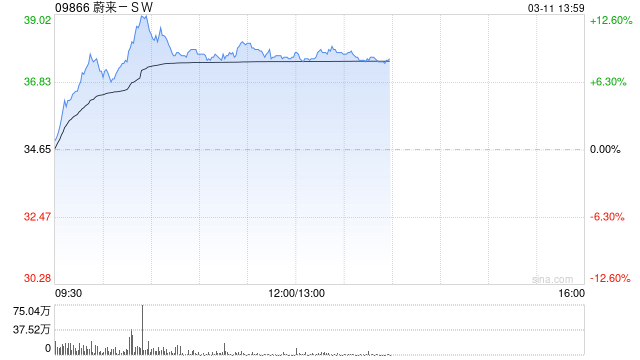 蔚来汽车涨8.66% 服务运营部门去年已经盈利