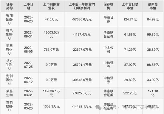 寒武纪上了 800！***刚刚表态支持未盈利科技企业IPO:寒武纪募资的新一代云端训练芯片在哪里了？