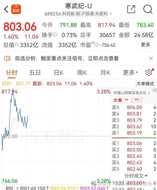 寒武纪上了 800！***刚刚表态支持未盈利科技企业IPO:寒武纪募资的新一代云端训练芯片在哪里了？