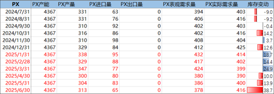 PX-PTA-MEG：跟随成本反弹，自身矛盾有限